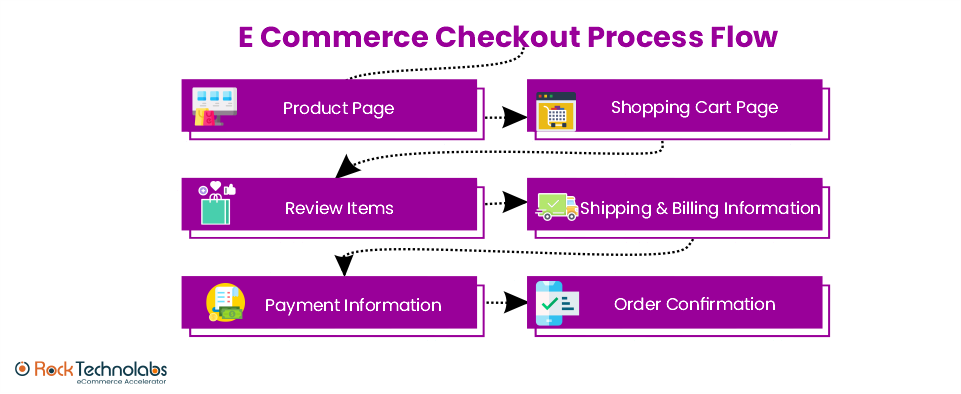 16 Best Practices of eCommerce Checkout Process to Follow