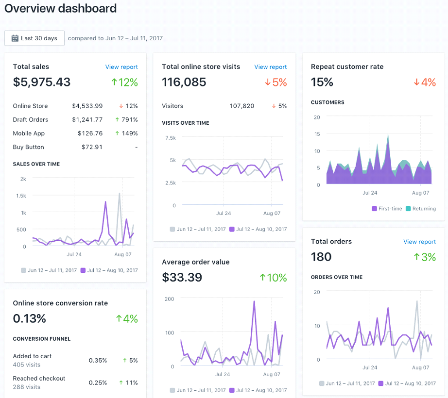 how-to-use-shopify-analytics-for-your-online-store-growth