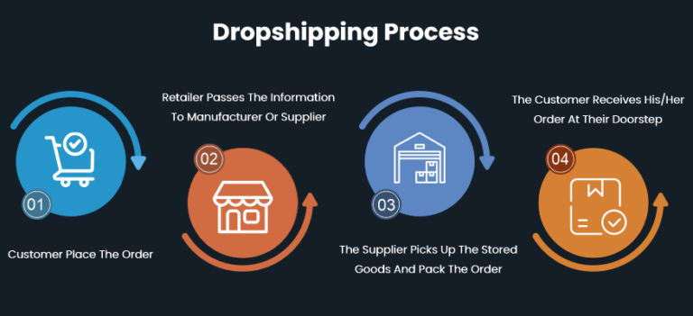 What is Dropshipping?: Process, Advantages, and Limitations (2024)