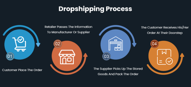 What Is Dropshipping Process Advantages And Limitations 2024 What Is Dropshipping Process Advantages And Limitations 2024