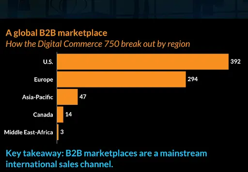 Global B2B Marketplace Statistics by Region