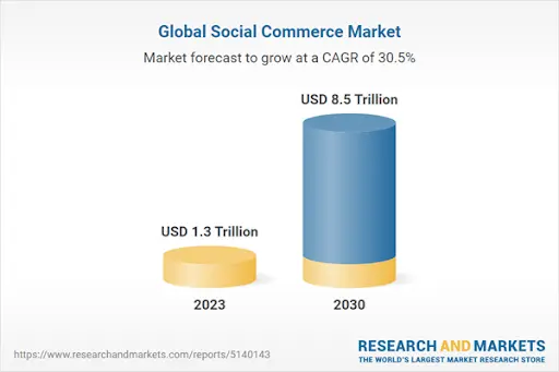 Global Social Commerce Market