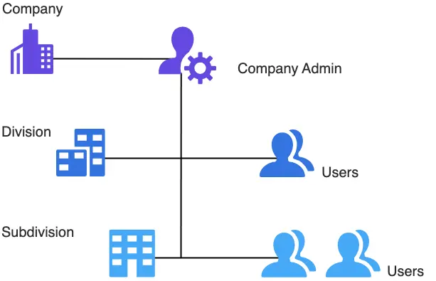 Company Accounts Management