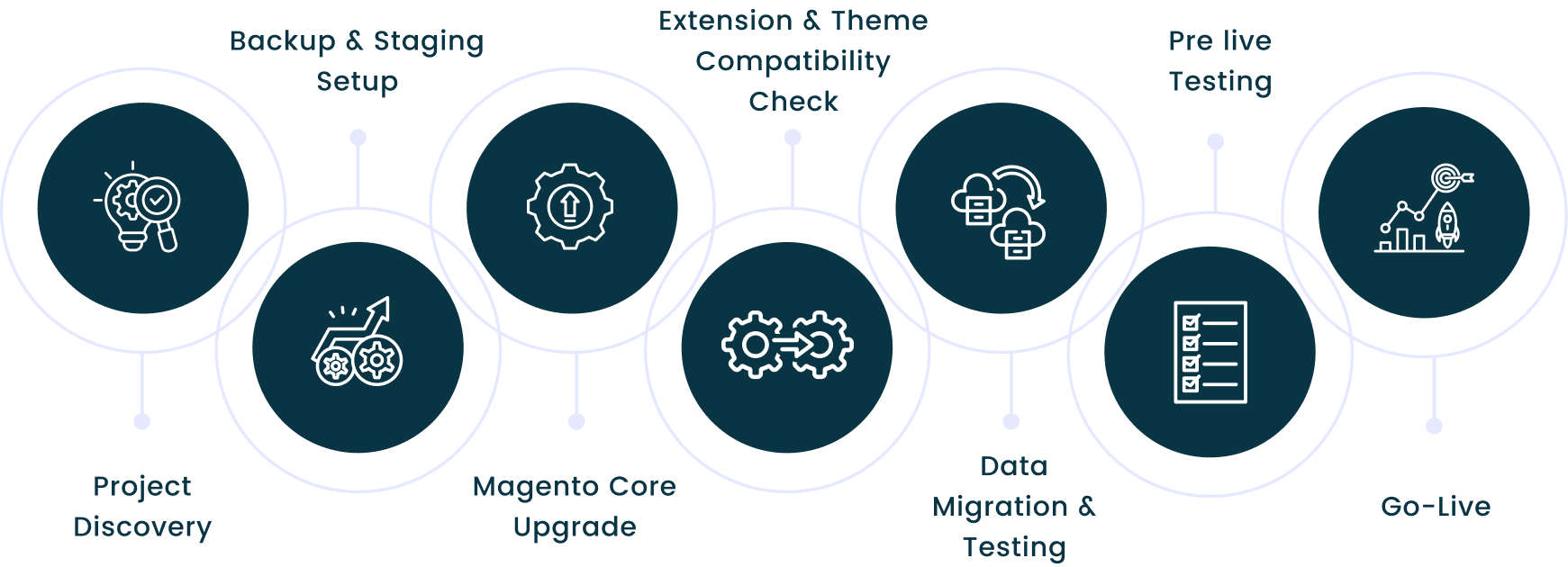 How does a Magento upgrade service work?​